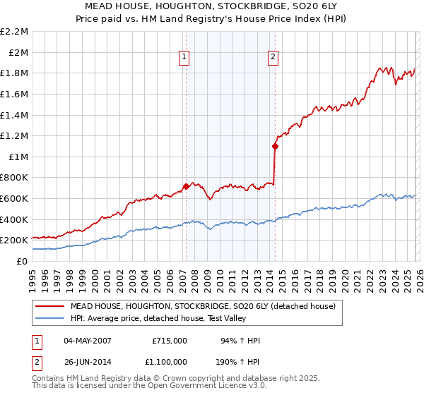 MEAD HOUSE, HOUGHTON, STOCKBRIDGE, SO20 6LY: Price paid vs HM Land Registry's House Price Index