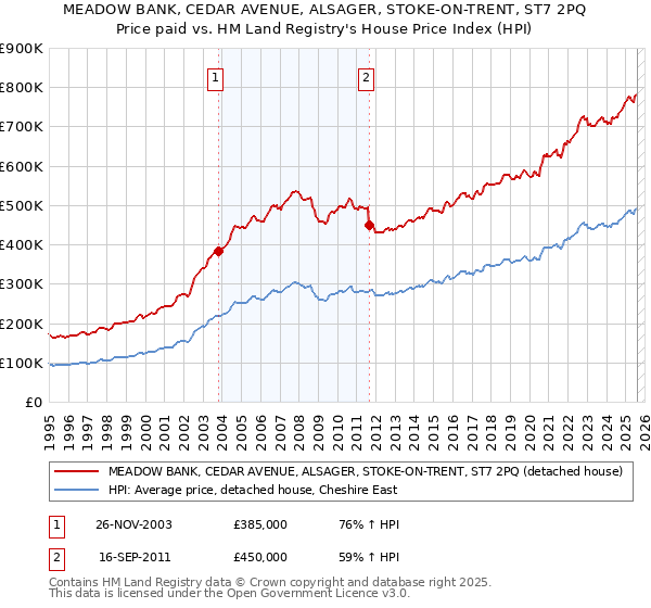 MEADOW BANK, CEDAR AVENUE, ALSAGER, STOKE-ON-TRENT, ST7 2PQ: Price paid vs HM Land Registry's House Price Index