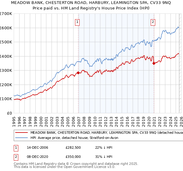 MEADOW BANK, CHESTERTON ROAD, HARBURY, LEAMINGTON SPA, CV33 9NQ: Price paid vs HM Land Registry's House Price Index
