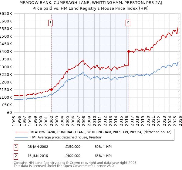 MEADOW BANK, CUMERAGH LANE, WHITTINGHAM, PRESTON, PR3 2AJ: Price paid vs HM Land Registry's House Price Index