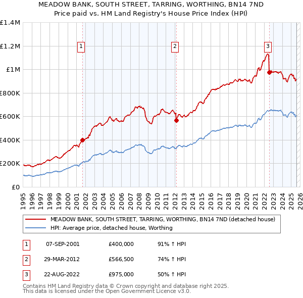 MEADOW BANK, SOUTH STREET, TARRING, WORTHING, BN14 7ND: Price paid vs HM Land Registry's House Price Index