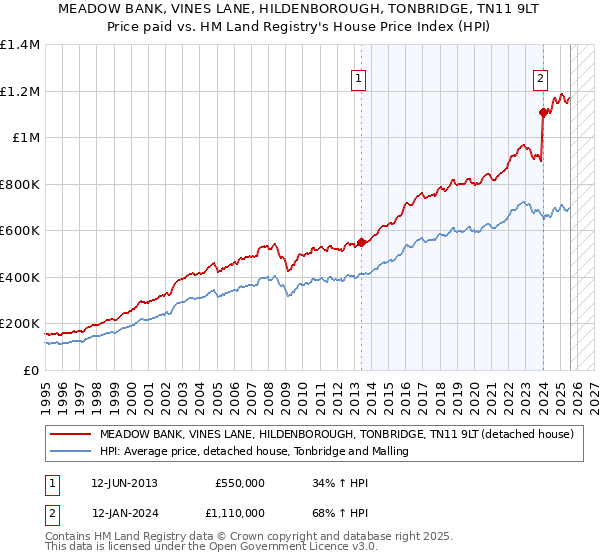 MEADOW BANK, VINES LANE, HILDENBOROUGH, TONBRIDGE, TN11 9LT: Price paid vs HM Land Registry's House Price Index