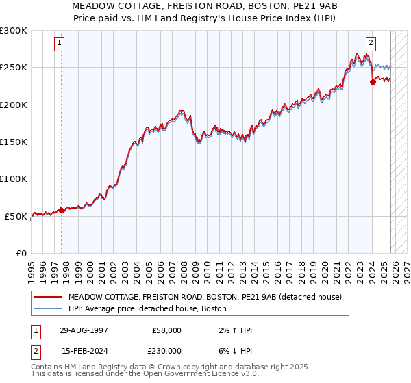 MEADOW COTTAGE, FREISTON ROAD, BOSTON, PE21 9AB: Price paid vs HM Land Registry's House Price Index