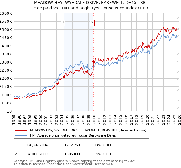 MEADOW HAY, WYEDALE DRIVE, BAKEWELL, DE45 1BB: Price paid vs HM Land Registry's House Price Index