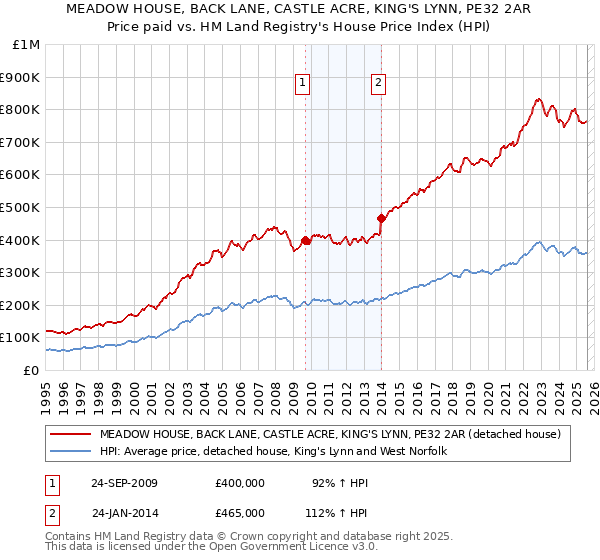MEADOW HOUSE, BACK LANE, CASTLE ACRE, KING'S LYNN, PE32 2AR: Price paid vs HM Land Registry's House Price Index