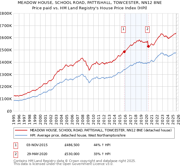 MEADOW HOUSE, SCHOOL ROAD, PATTISHALL, TOWCESTER, NN12 8NE: Price paid vs HM Land Registry's House Price Index