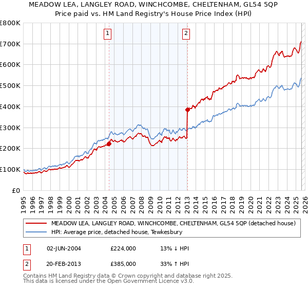 MEADOW LEA, LANGLEY ROAD, WINCHCOMBE, CHELTENHAM, GL54 5QP: Price paid vs HM Land Registry's House Price Index