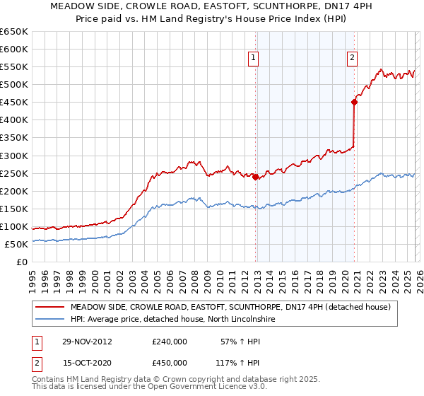 MEADOW SIDE, CROWLE ROAD, EASTOFT, SCUNTHORPE, DN17 4PH: Price paid vs HM Land Registry's House Price Index