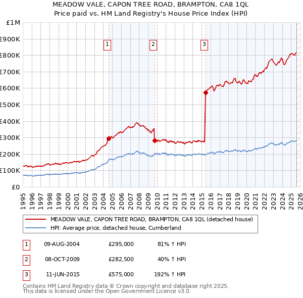 MEADOW VALE, CAPON TREE ROAD, BRAMPTON, CA8 1QL: Price paid vs HM Land Registry's House Price Index