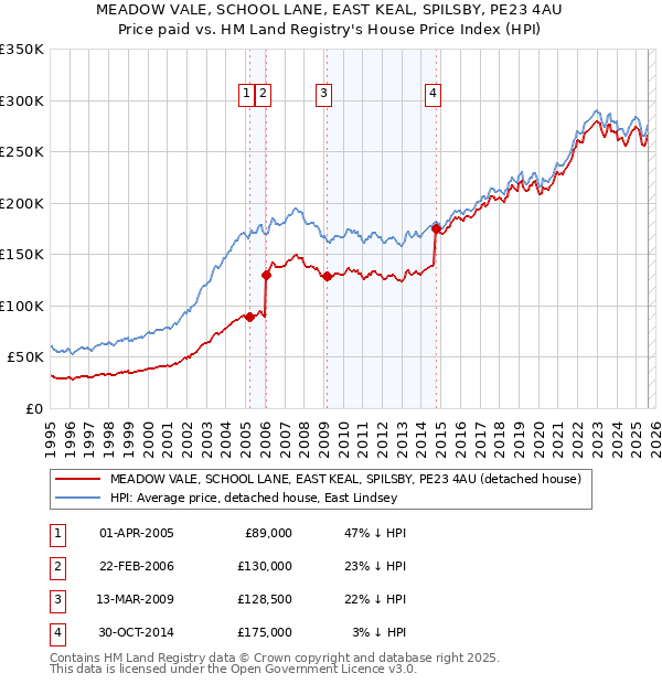 MEADOW VALE, SCHOOL LANE, EAST KEAL, SPILSBY, PE23 4AU: Price paid vs HM Land Registry's House Price Index