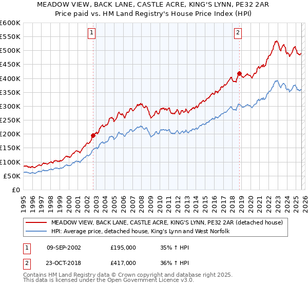 MEADOW VIEW, BACK LANE, CASTLE ACRE, KING'S LYNN, PE32 2AR: Price paid vs HM Land Registry's House Price Index