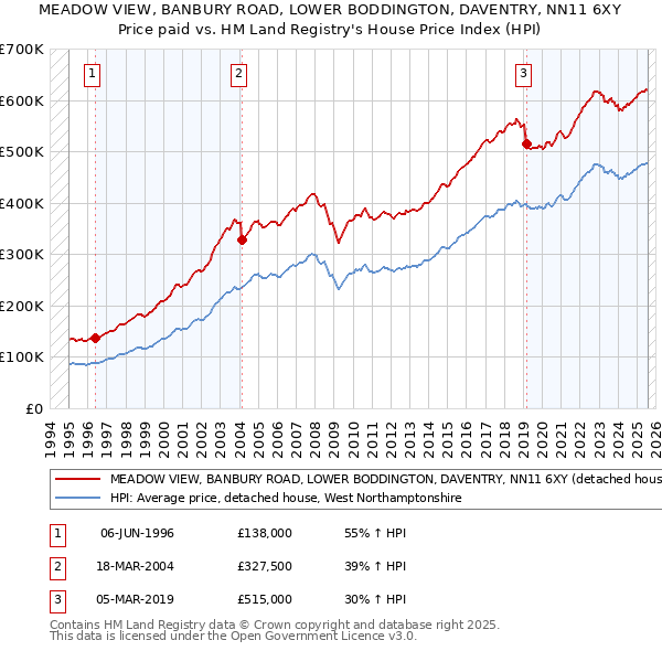 MEADOW VIEW, BANBURY ROAD, LOWER BODDINGTON, DAVENTRY, NN11 6XY: Price paid vs HM Land Registry's House Price Index