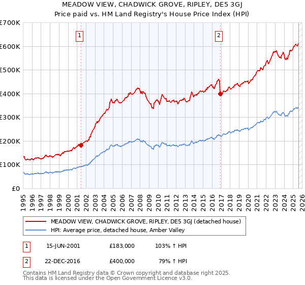 MEADOW VIEW, CHADWICK GROVE, RIPLEY, DE5 3GJ: Price paid vs HM Land Registry's House Price Index