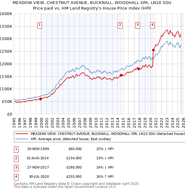 MEADOW VIEW, CHESTNUT AVENUE, BUCKNALL, WOODHALL SPA, LN10 5DU: Price paid vs HM Land Registry's House Price Index