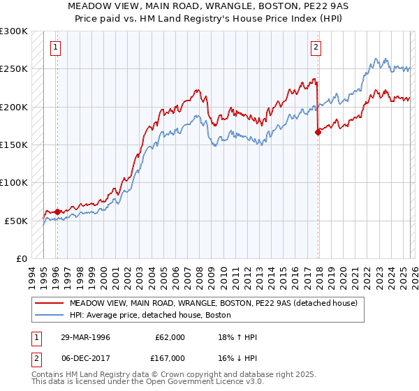 MEADOW VIEW, MAIN ROAD, WRANGLE, BOSTON, PE22 9AS: Price paid vs HM Land Registry's House Price Index