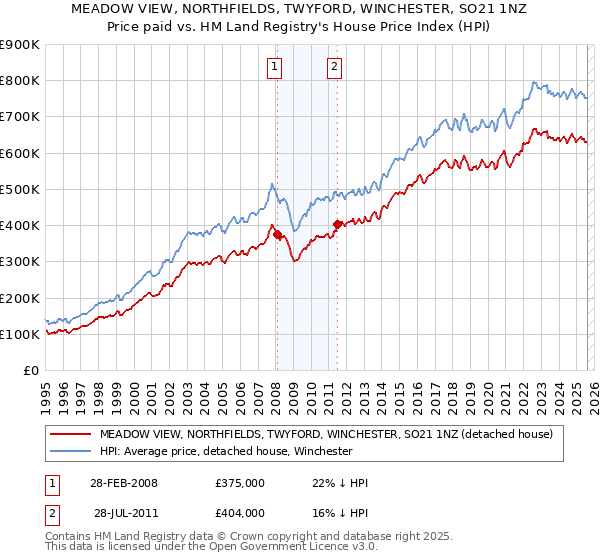MEADOW VIEW, NORTHFIELDS, TWYFORD, WINCHESTER, SO21 1NZ: Price paid vs HM Land Registry's House Price Index