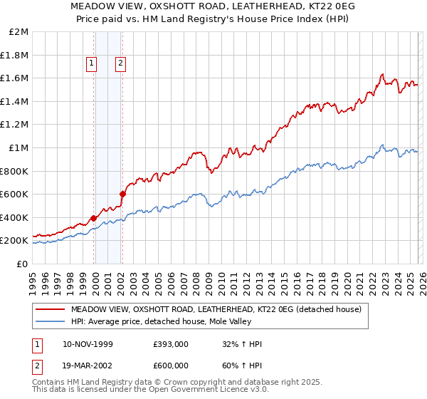 MEADOW VIEW, OXSHOTT ROAD, LEATHERHEAD, KT22 0EG: Price paid vs HM Land Registry's House Price Index