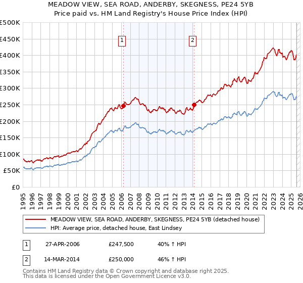 MEADOW VIEW, SEA ROAD, ANDERBY, SKEGNESS, PE24 5YB: Price paid vs HM Land Registry's House Price Index