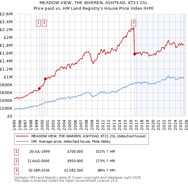MEADOW VIEW, THE WARREN, ASHTEAD, KT21 2SL: Price paid vs HM Land Registry's House Price Index