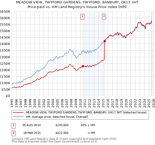 MEADOW VIEW, TWYFORD GARDENS, TWYFORD, BANBURY, OX17 3HT: Price paid vs HM Land Registry's House Price Index