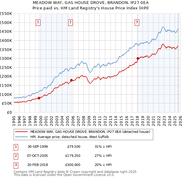 MEADOW WAY, GAS HOUSE DROVE, BRANDON, IP27 0EA: Price paid vs HM Land Registry's House Price Index