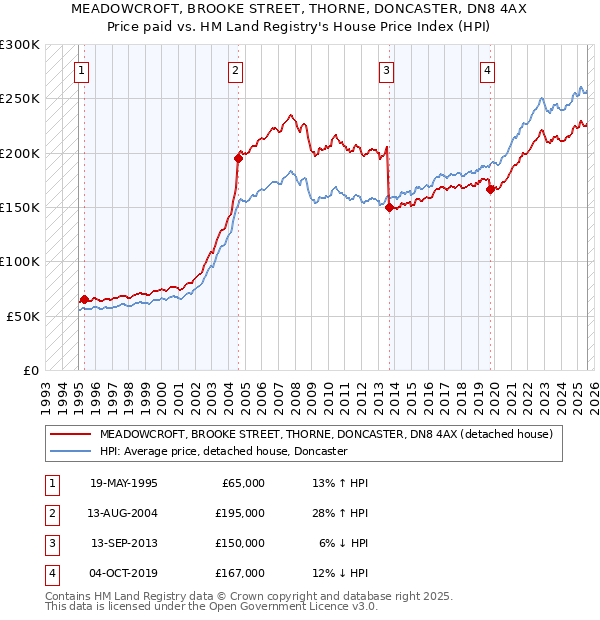 MEADOWCROFT, BROOKE STREET, THORNE, DONCASTER, DN8 4AX: Price paid vs HM Land Registry's House Price Index