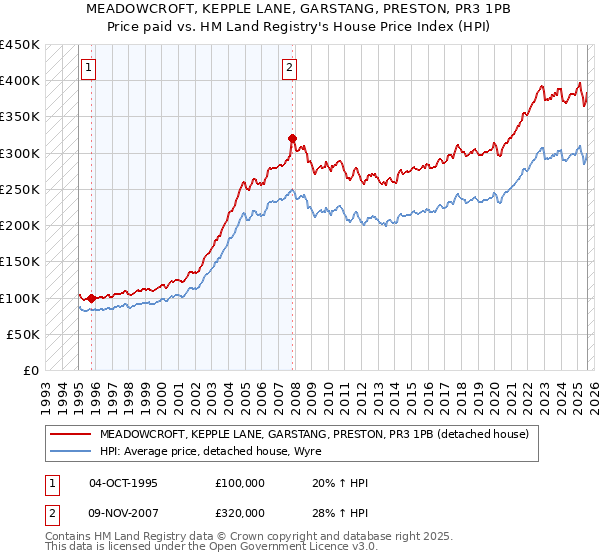 MEADOWCROFT, KEPPLE LANE, GARSTANG, PRESTON, PR3 1PB: Price paid vs HM Land Registry's House Price Index