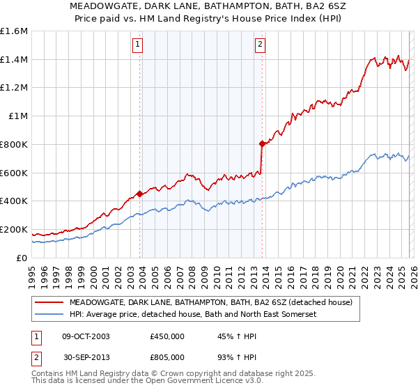 MEADOWGATE, DARK LANE, BATHAMPTON, BATH, BA2 6SZ: Price paid vs HM Land Registry's House Price Index