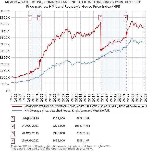 MEADOWGATE HOUSE, COMMON LANE, NORTH RUNCTON, KING'S LYNN, PE33 0RD: Price paid vs HM Land Registry's House Price Index