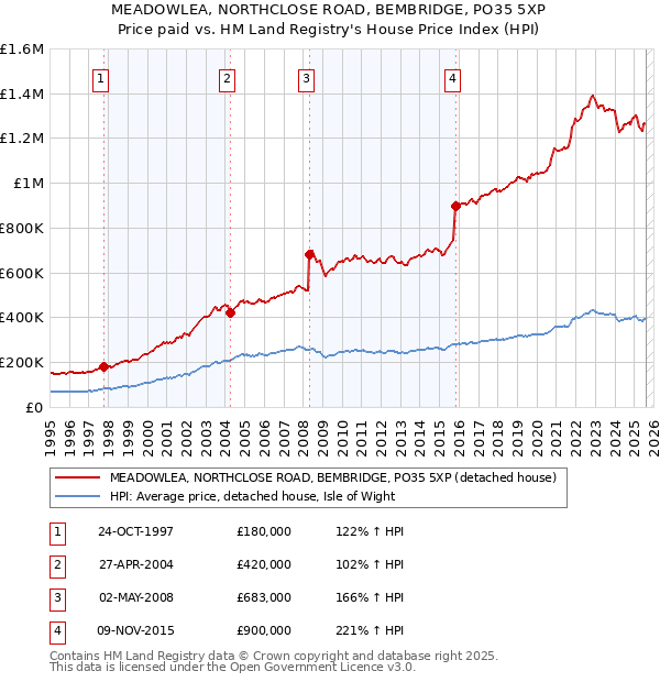 MEADOWLEA, NORTHCLOSE ROAD, BEMBRIDGE, PO35 5XP: Price paid vs HM Land Registry's House Price Index