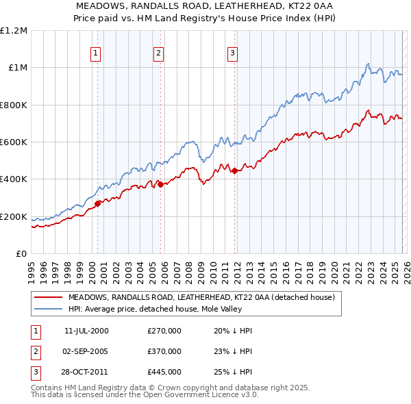 MEADOWS, RANDALLS ROAD, LEATHERHEAD, KT22 0AA: Price paid vs HM Land Registry's House Price Index