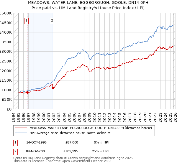 MEADOWS, WATER LANE, EGGBOROUGH, GOOLE, DN14 0PH: Price paid vs HM Land Registry's House Price Index