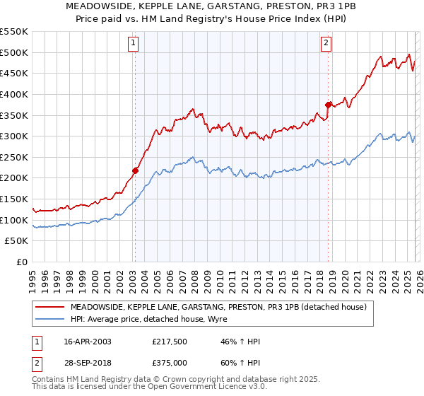 MEADOWSIDE, KEPPLE LANE, GARSTANG, PRESTON, PR3 1PB: Price paid vs HM Land Registry's House Price Index