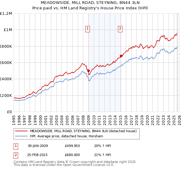 MEADOWSIDE, MILL ROAD, STEYNING, BN44 3LN: Price paid vs HM Land Registry's House Price Index