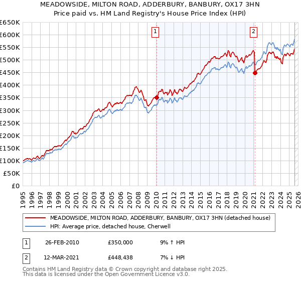 MEADOWSIDE, MILTON ROAD, ADDERBURY, BANBURY, OX17 3HN: Price paid vs HM Land Registry's House Price Index