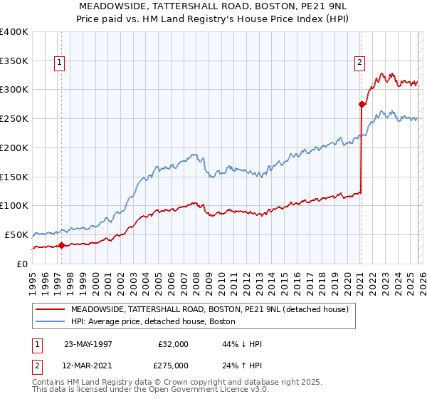 MEADOWSIDE, TATTERSHALL ROAD, BOSTON, PE21 9NL: Price paid vs HM Land Registry's House Price Index
