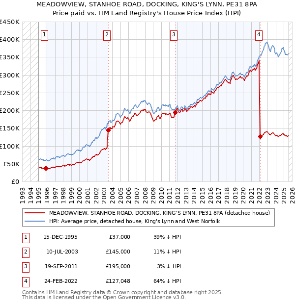MEADOWVIEW, STANHOE ROAD, DOCKING, KING'S LYNN, PE31 8PA: Price paid vs HM Land Registry's House Price Index