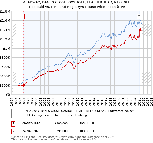 MEADWAY, DANES CLOSE, OXSHOTT, LEATHERHEAD, KT22 0LL: Price paid vs HM Land Registry's House Price Index
