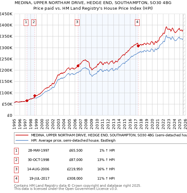 MEDINA, UPPER NORTHAM DRIVE, HEDGE END, SOUTHAMPTON, SO30 4BG: Price paid vs HM Land Registry's House Price Index