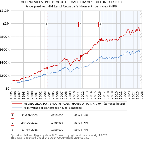 MEDINA VILLA, PORTSMOUTH ROAD, THAMES DITTON, KT7 0XR: Price paid vs HM Land Registry's House Price Index