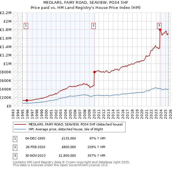 MEDLARS, FAIRY ROAD, SEAVIEW, PO34 5HF: Price paid vs HM Land Registry's House Price Index