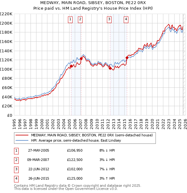 MEDWAY, MAIN ROAD, SIBSEY, BOSTON, PE22 0RX: Price paid vs HM Land Registry's House Price Index