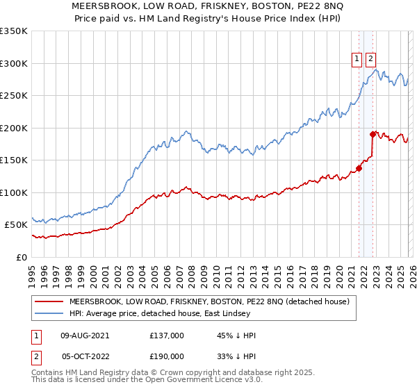 MEERSBROOK, LOW ROAD, FRISKNEY, BOSTON, PE22 8NQ: Price paid vs HM Land Registry's House Price Index