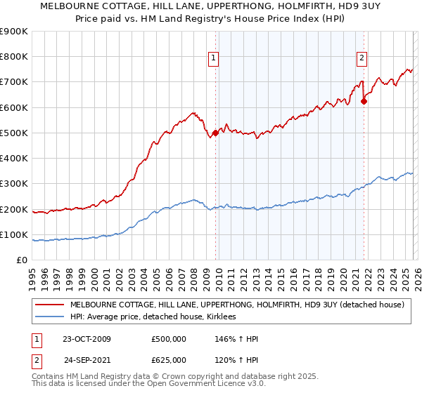 MELBOURNE COTTAGE, HILL LANE, UPPERTHONG, HOLMFIRTH, HD9 3UY: Price paid vs HM Land Registry's House Price Index