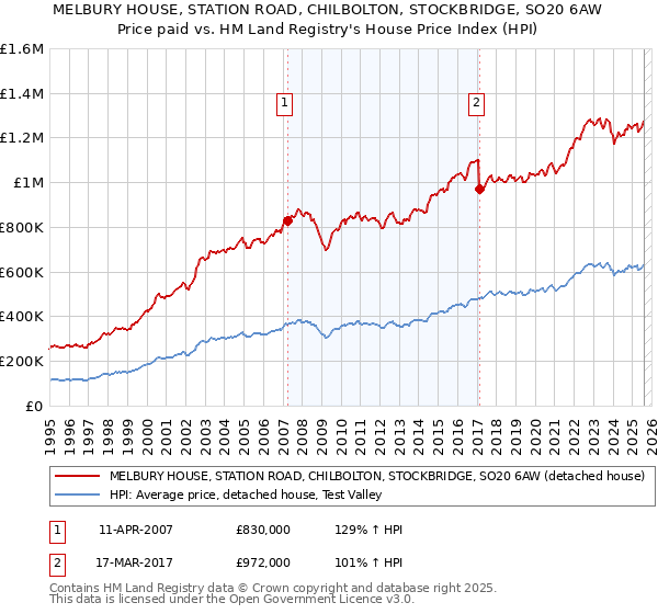 MELBURY HOUSE, STATION ROAD, CHILBOLTON, STOCKBRIDGE, SO20 6AW: Price paid vs HM Land Registry's House Price Index