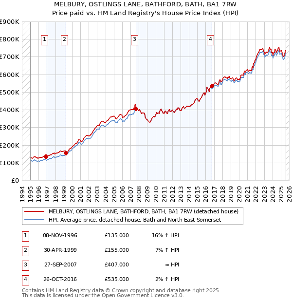 MELBURY, OSTLINGS LANE, BATHFORD, BATH, BA1 7RW: Price paid vs HM Land Registry's House Price Index