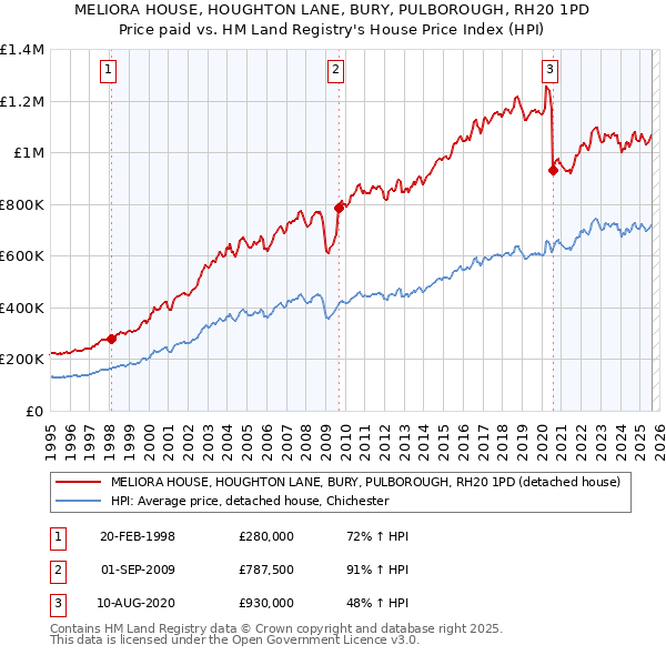 MELIORA HOUSE, HOUGHTON LANE, BURY, PULBOROUGH, RH20 1PD: Price paid vs HM Land Registry's House Price Index