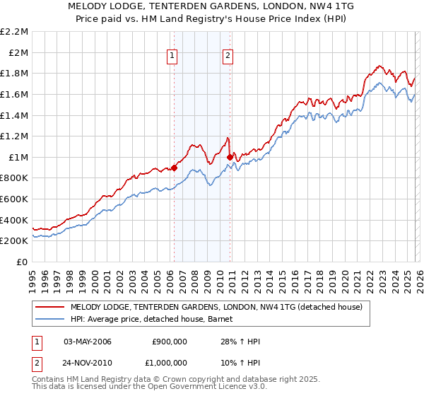 MELODY LODGE, TENTERDEN GARDENS, LONDON, NW4 1TG: Price paid vs HM Land Registry's House Price Index