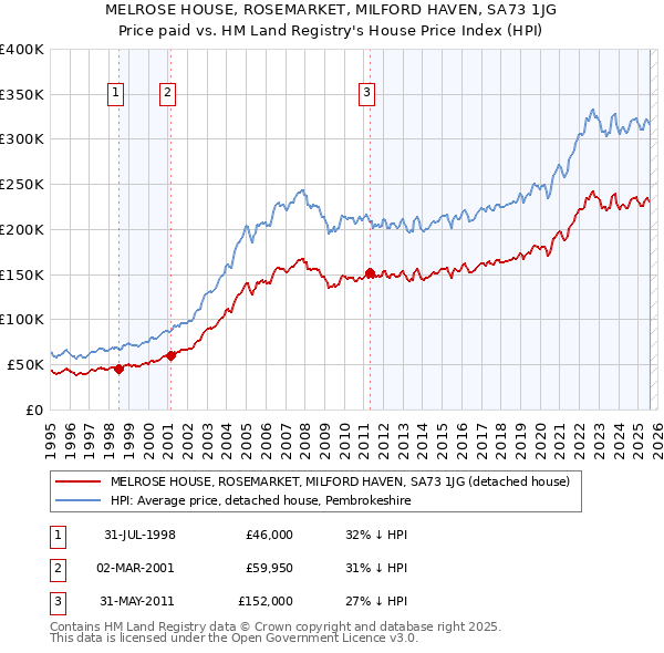 MELROSE HOUSE, ROSEMARKET, MILFORD HAVEN, SA73 1JG: Price paid vs HM Land Registry's House Price Index