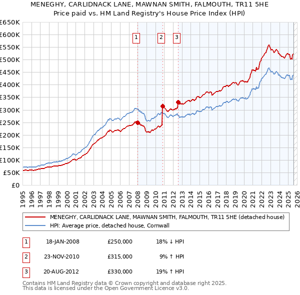 MENEGHY, CARLIDNACK LANE, MAWNAN SMITH, FALMOUTH, TR11 5HE: Price paid vs HM Land Registry's House Price Index